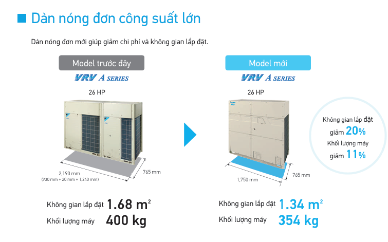 Máy lạnh trung tâm VRV 6A tại Sao Việt