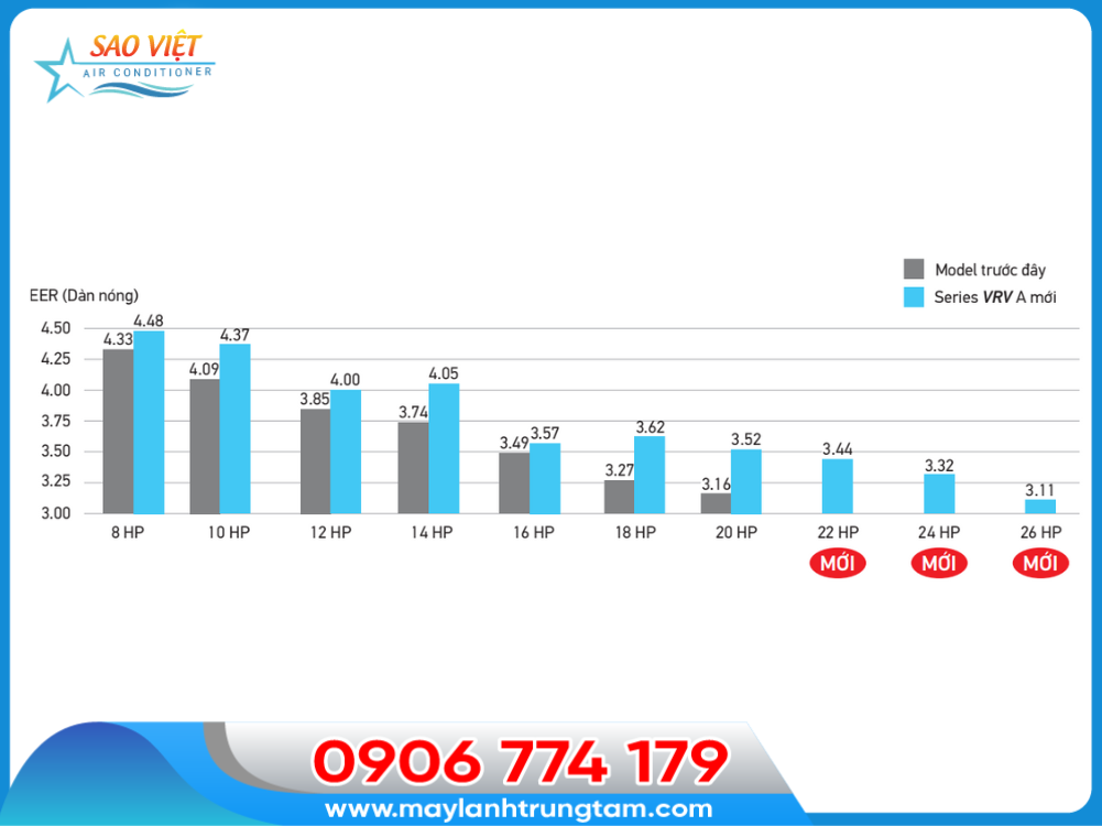 Máy lạnh trung tâm VRV 6A đạt được sự cải thiện hiệu suất tiết kiệm năng lượng trung bình khoảng 7% so với các model trước đây (8-20 HP)